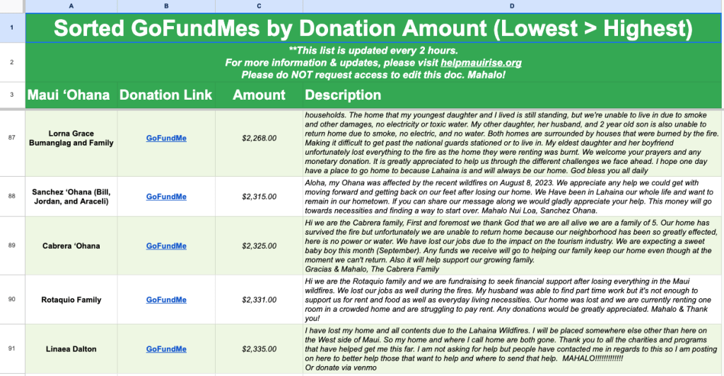 The Help Maui Rise fund has tracked all of its donations in a public Google document.